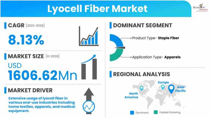 Lyocell-Fiber-Market-Dynamics
